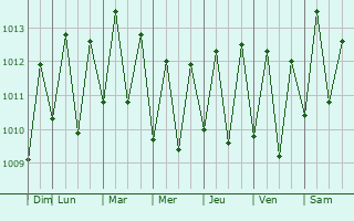 Graphe de la pression atmosphrique prvue pour Moreno