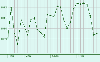 Graphe de la pression atmosphérique prévue pour Rovello Porro