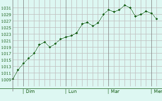 Graphe de la pression atmosphérique prévue pour Taquari