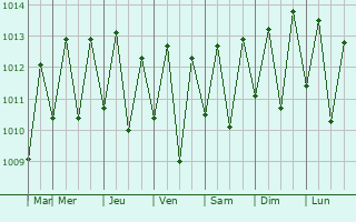 Graphe de la pression atmosphrique prvue pour Cabo