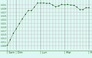 Graphe de la pression atmosphérique prévue pour High Wycombe