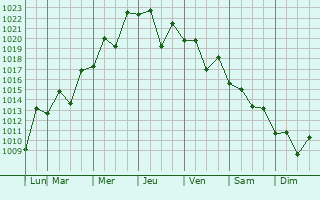 Graphe de la pression atmosphérique prévue pour Nagahama
