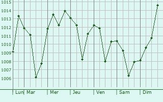 Graphe de la pression atmosphrique prvue pour Yonggwang-up