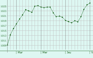 Graphe de la pression atmosphérique prévue pour Clover