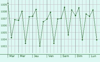 Graphe de la pression atmosphrique prvue pour Sihor