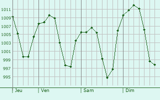 Graphe de la pression atmosphrique prvue pour Chihuahua