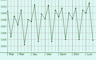 Graphe de la pression atmosphrique prvue pour Panabo
