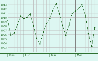 Graphe de la pression atmosphérique prévue pour Mochudi