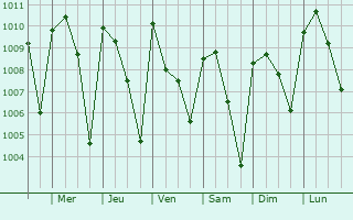 Graphe de la pression atmosphrique prvue pour Sunyani
