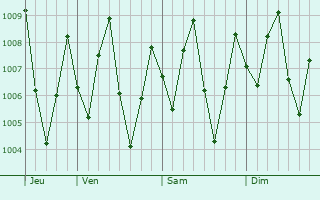 Graphe de la pression atmosphrique prvue pour Yaring