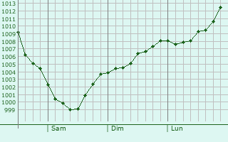 Graphe de la pression atmosphrique prvue pour Sudden Valley