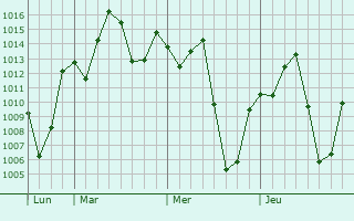 Graphe de la pression atmosphérique prévue pour Gidole