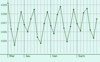 Graphe de la pression atmosphrique prvue pour Rawang