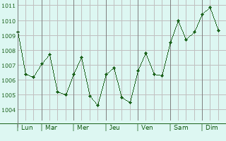 Graphe de la pression atmosphrique prvue pour Lang Suan