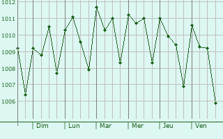 Graphe de la pression atmosphrique prvue pour Mambolo