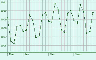 Graphe de la pression atmosphérique prévue pour Tuyom