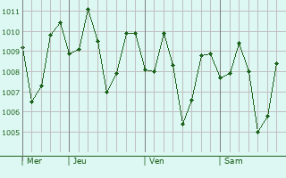 Graphe de la pression atmosphérique prévue pour Molave