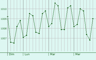 Graphe de la pression atmosphérique prévue pour Talipaw