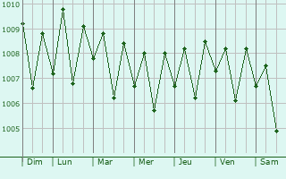 Graphe de la pression atmosphrique prvue pour Harnai