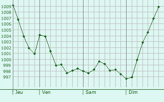 Graphe de la pression atmosphérique prévue pour Ribeaucourt