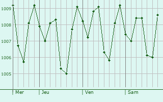 Graphe de la pression atmosphrique prvue pour Majalengka