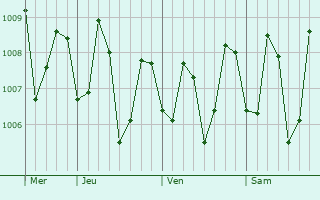 Graphe de la pression atmosphérique prévue pour Manukan