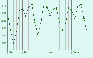 Graphe de la pression atmosphrique prvue pour Cuilapa