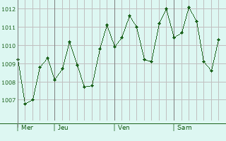 Graphe de la pression atmosphrique prvue pour Titay