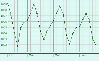 Graphe de la pression atmosphérique prévue pour Dharangaon