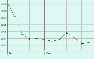 Graphe de la pression atmosphrique prvue pour Venoy