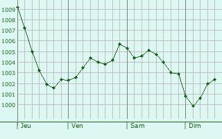 Graphe de la pression atmosphrique prvue pour Sawbridgeworth