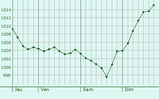 Graphe de la pression atmosphrique prvue pour Saint-Outrille