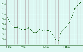Graphe de la pression atmosphrique prvue pour Boissy-la-Rivire