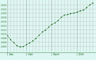Graphe de la pression atmosphrique prvue pour Kirkkonummi