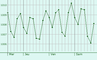 Graphe de la pression atmosphérique prévue pour Papar