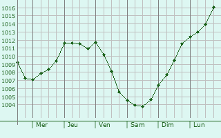 Graphe de la pression atmosphrique prvue pour Taden