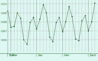 Graphe de la pression atmosphrique prvue pour Olutanga
