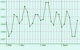 Graphe de la pression atmosphérique prévue pour Tago