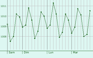 Graphe de la pression atmosphérique prévue pour Hinatuan