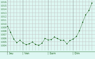 Graphe de la pression atmosphrique prvue pour Vendresse
