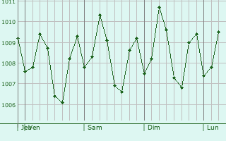 Graphe de la pression atmosphrique prvue pour Sangali