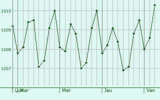 Graphe de la pression atmosphérique prévue pour Gabaldon