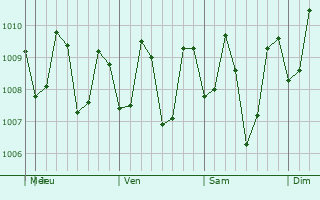 Graphe de la pression atmosphérique prévue pour Lapu-Lapu City