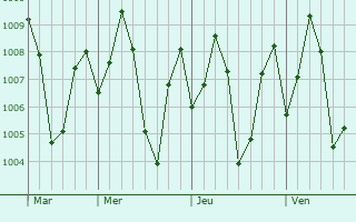 Graphe de la pression atmosphrique prvue pour Sivaganga