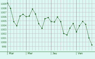 Graphe de la pression atmosphrique prvue pour Bulandshahr