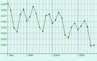 Graphe de la pression atmosphérique prévue pour Akalkot