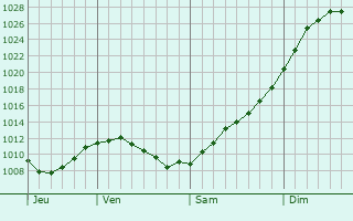 Graphe de la pression atmosphrique prvue pour Vysokovsk