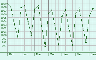 Graphe de la pression atmosphrique prvue pour Alpuyeca