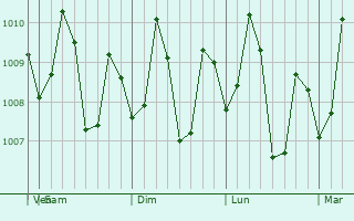 Graphe de la pression atmosphérique prévue pour Initao