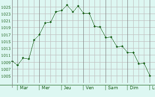 Graphe de la pression atmosphérique prévue pour Meguro-ku